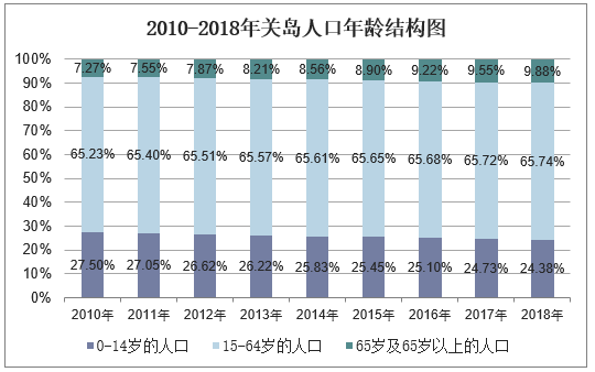 关岛首都人口(2010-2018年关岛人口总数及人口结构分析)