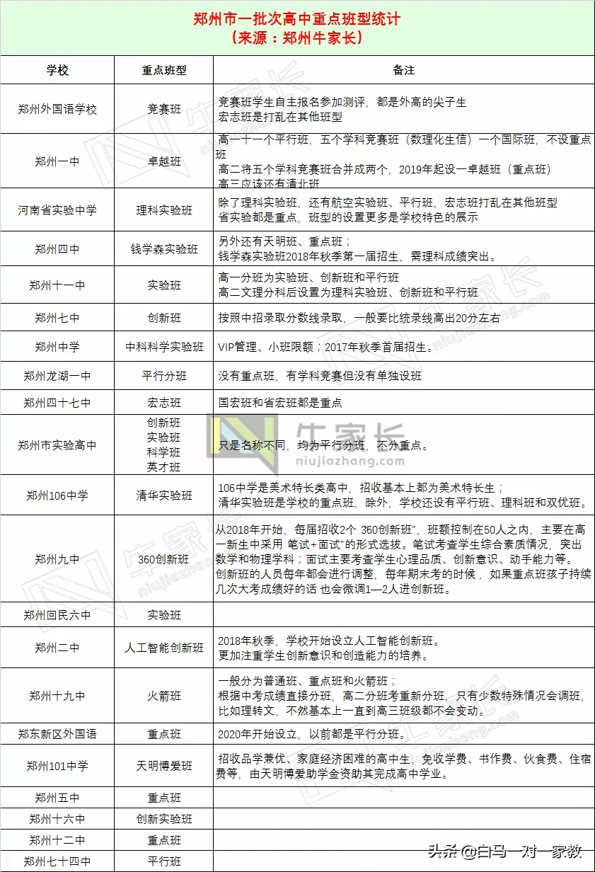 看准这3大切入口！迅速了解郑州市第一批次高中