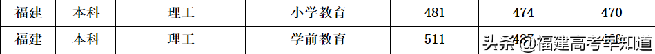 2021年福建高考生提前批师范类报考攻略出炉！附招生计划及录取分