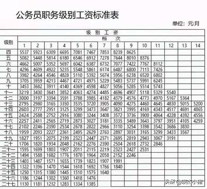 公务员的基本工资有多少？一文全部了解