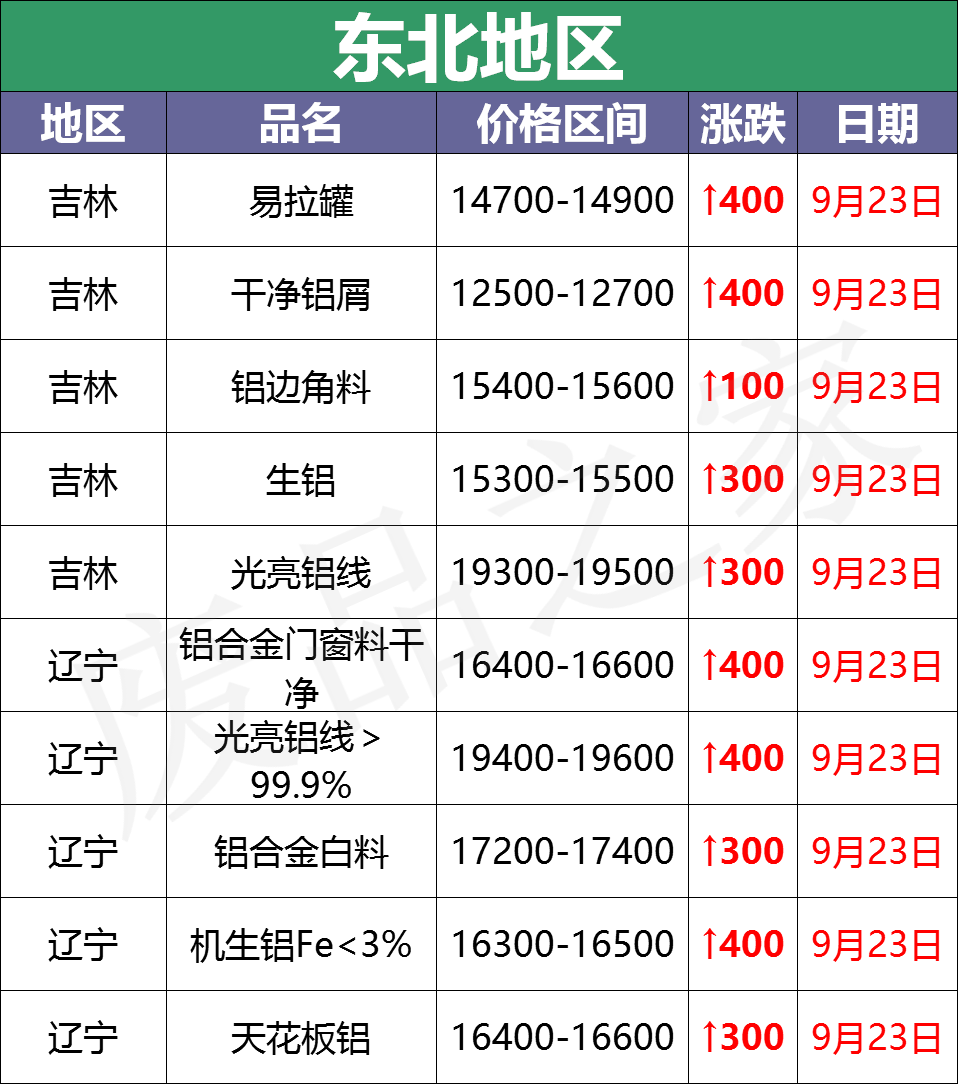 最新9月23日废铝价格汇总（附铝业厂家采购价）