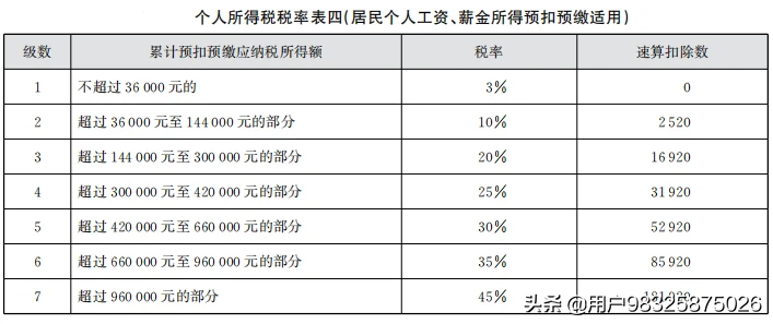 个人所得税率,个人所得税率表