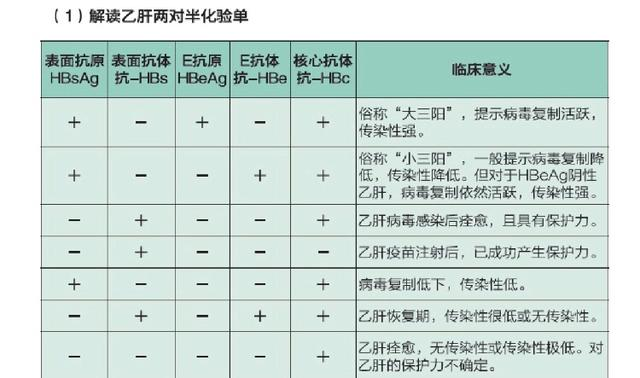 细解乙肝两对半结果及处理方案！