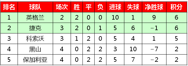 欧预赛积分榜2020(2020欧洲杯预选赛最新积分榜，西意比等六支球队保持全胜)