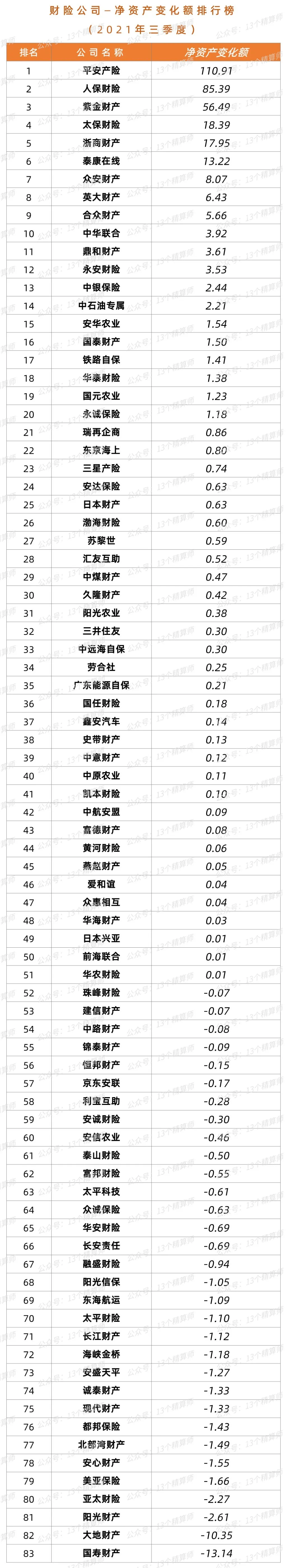 三季度财险公司“13精”综合竞争力排名榜：太保第一、英大第二