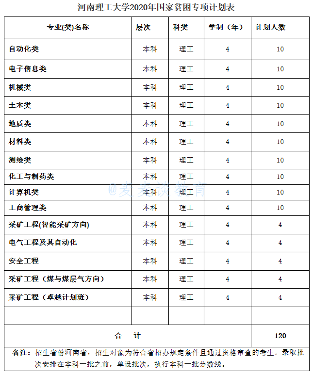 河南理工大学2020年在全国30省市分专业录取分数+计划公布