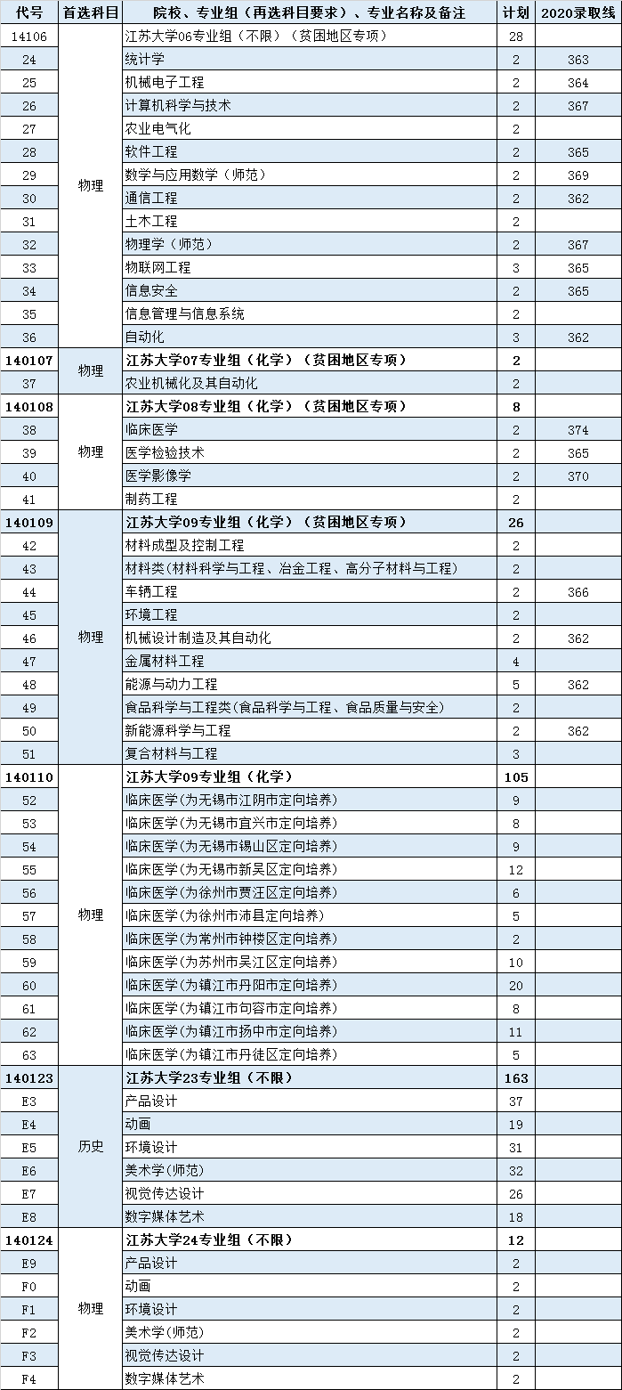 多少分能上国科大？四川大学？中南大学？郑州大学？江苏大学？