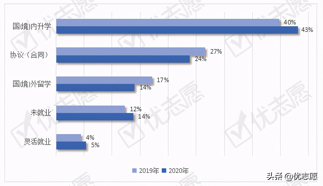 武汉大学本科生就业流向波动分析