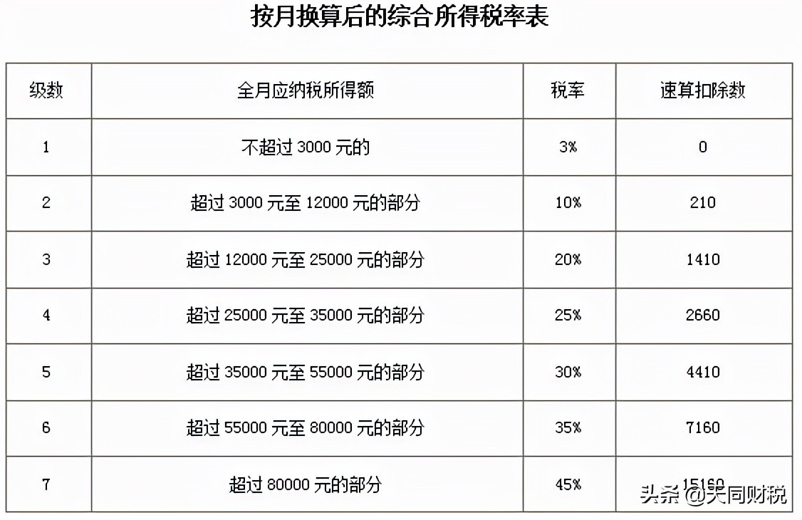 最新个人所得税税率,最新个人所得税税率表2022