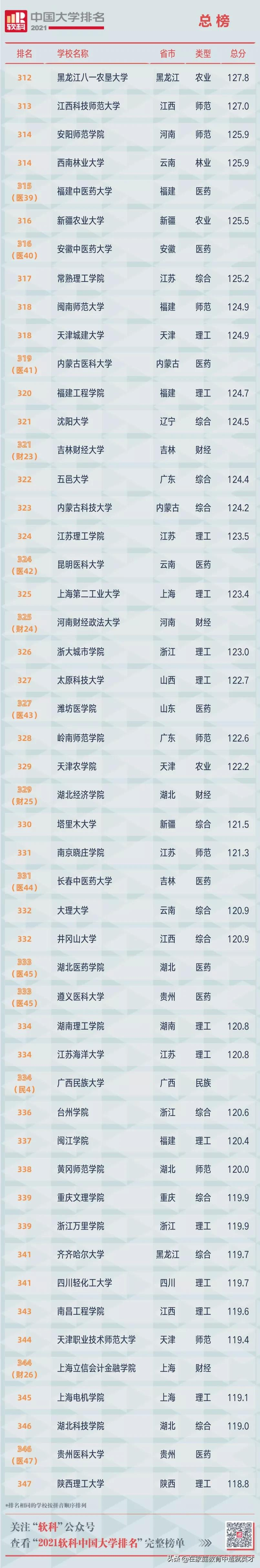 2021全部中国大学排名发布