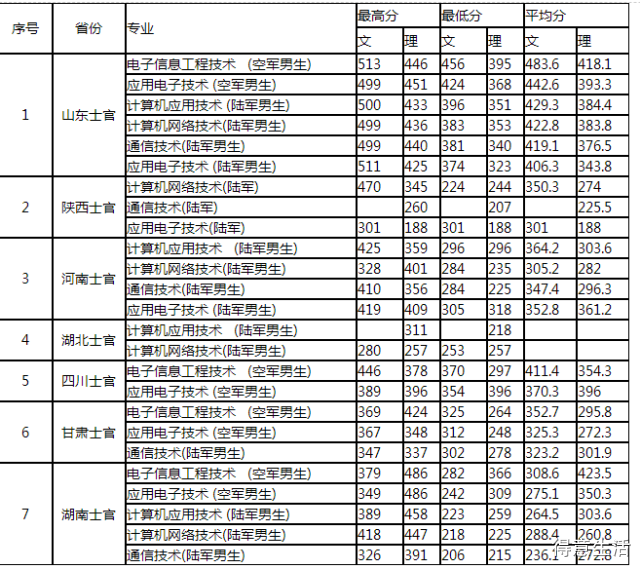 2020年定向培养士官报考参考