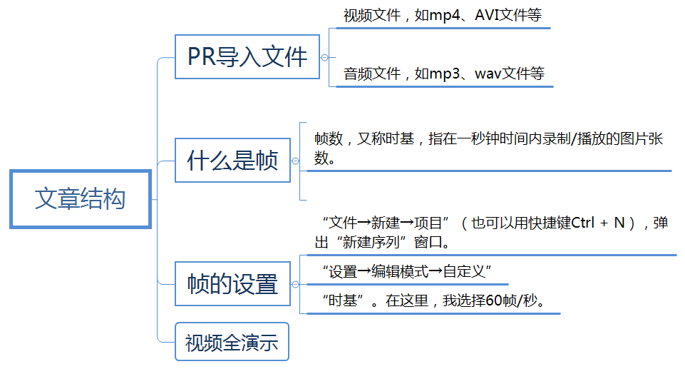 PR视频剪辑学习03——导入文件和帧的概念