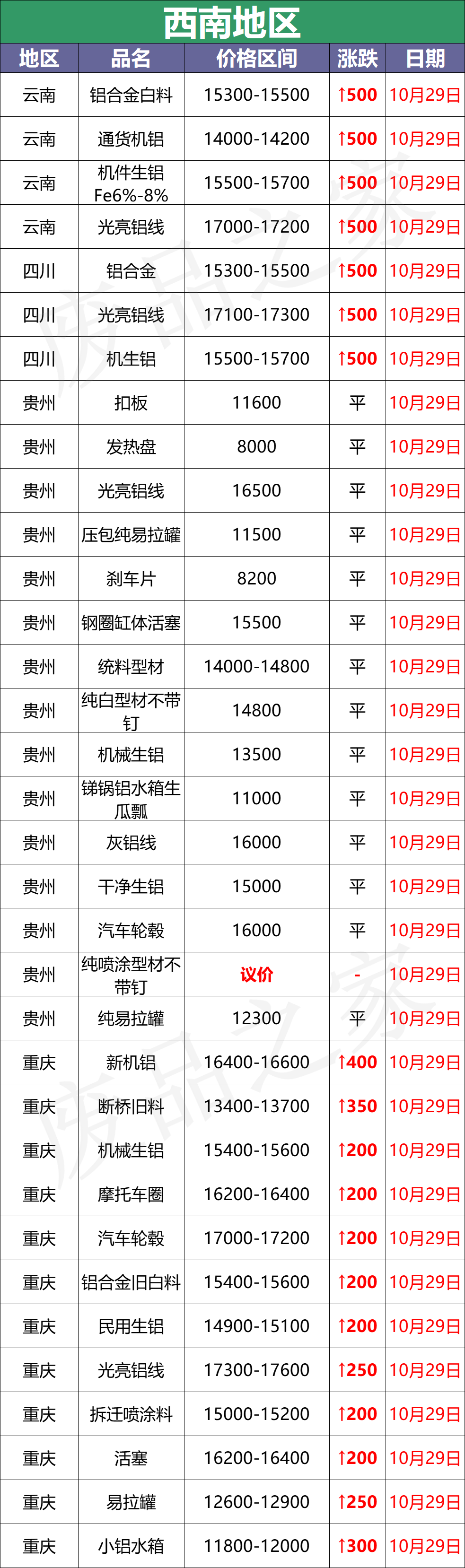 最新10月29日全国铝业厂家收购价（附价格表）