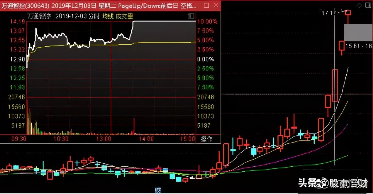 干货：涨停连板股日内低吸买点，成功率最高的两种模式（图解）