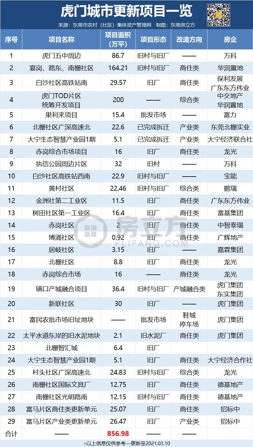 最新！虎门773亩旧改确认！将建市值超百亿住宅
