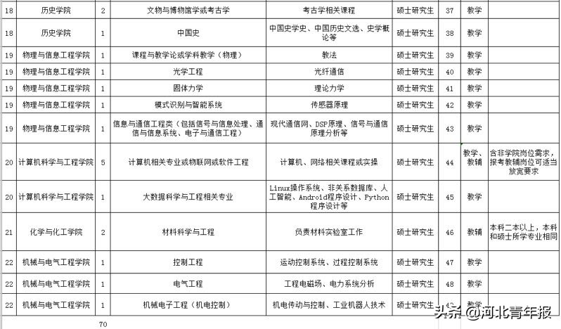 沧州师范学院招聘（河北一职业学院招事业编制教师15人）