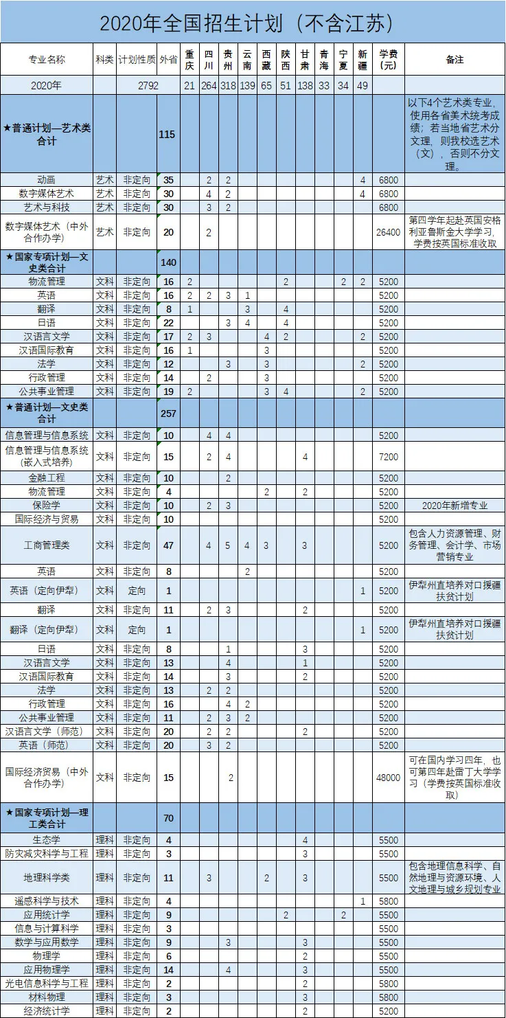 招生季｜火速收藏！南京信息工程大学2020年江苏省招生计划、全国招生计划出炉！（含各地咨询群）