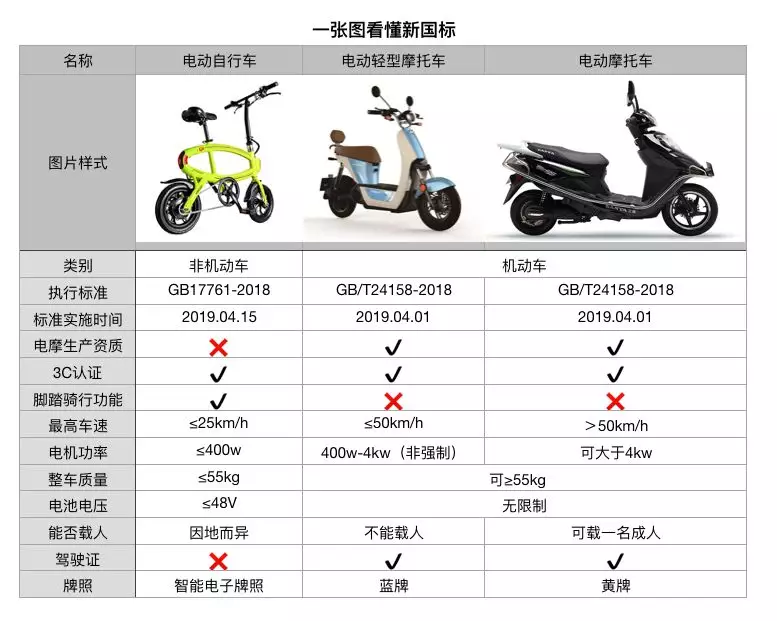 电动车、三轮车、老年代步车,走机动车道还是非机动车道?了解下