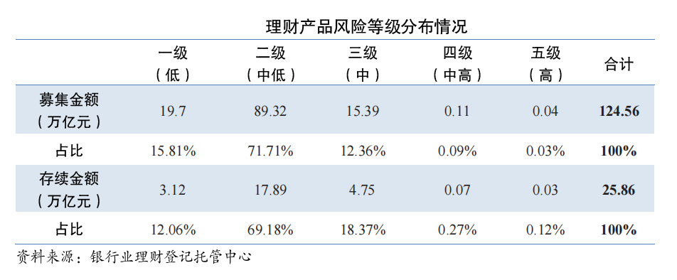 三.銀行的理財產品都在什麼風險等級?