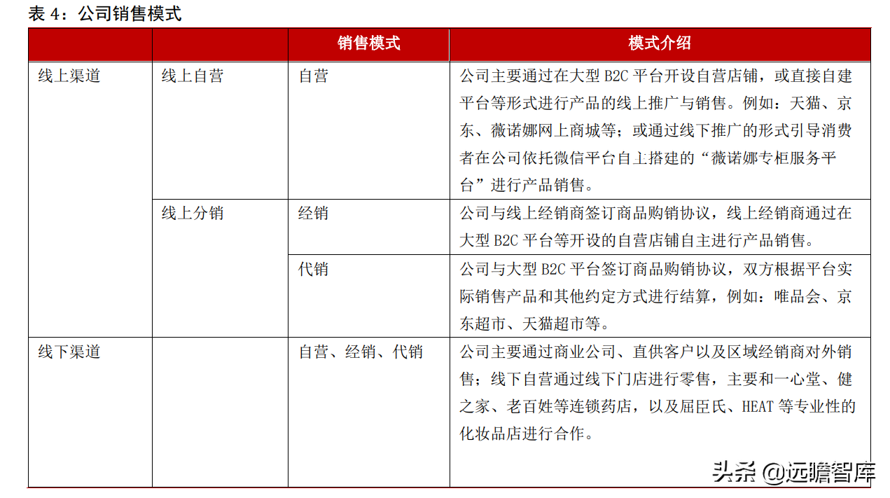 专注功能性护肤黄金赛道，贝泰妮：打造线上线下的全渠道营销模式