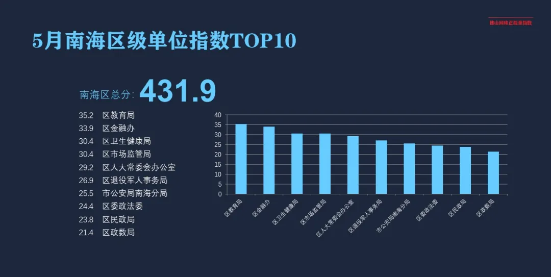 5月网络正能量指数：青春当奋发，“战疫”冲在前