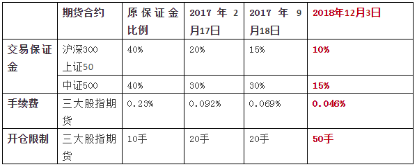 「期货股指」什么是股指期货（股指期货松绑意味着什么）