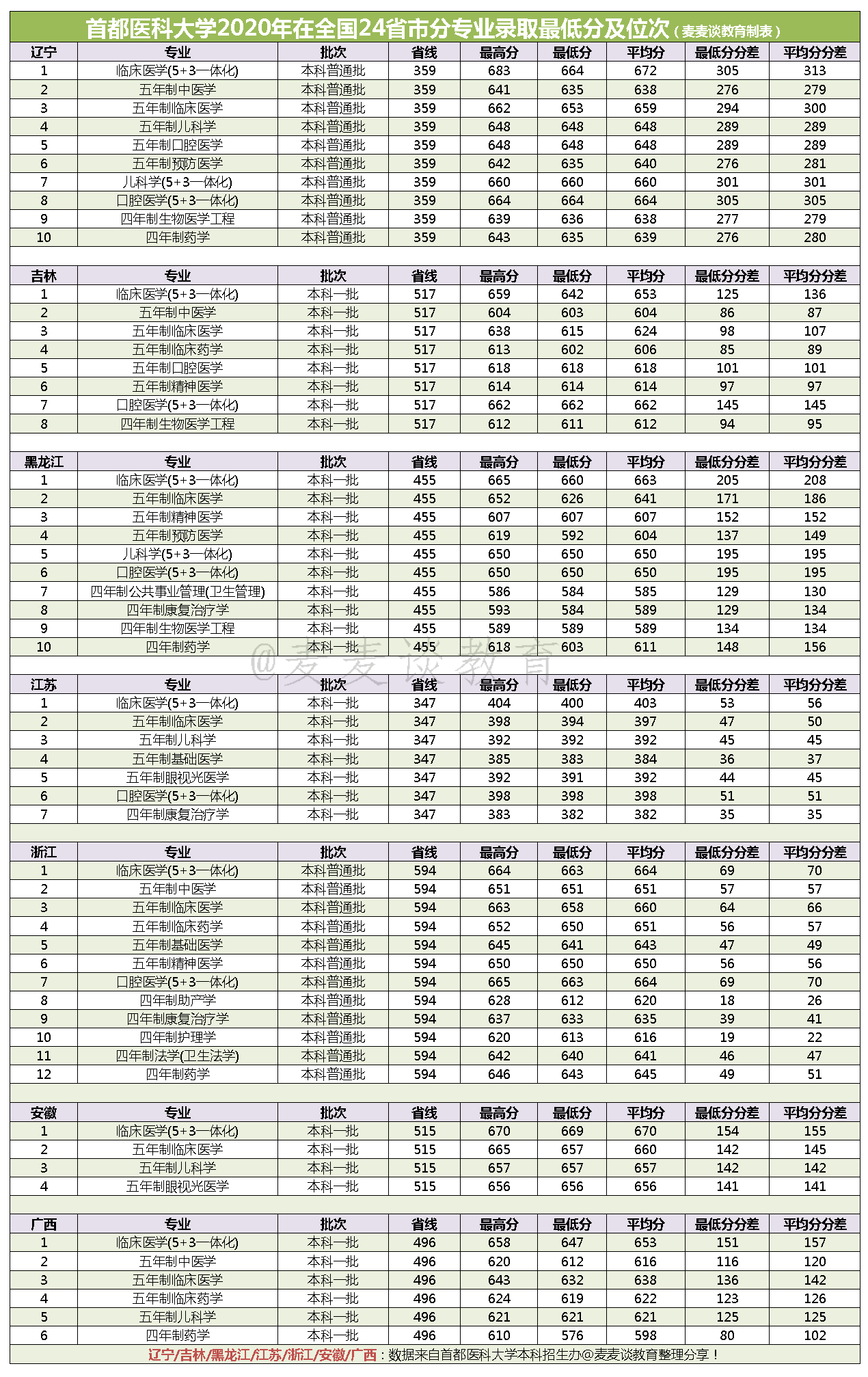 首都医科大学2020年在全国24省市分专业录取最低分汇总