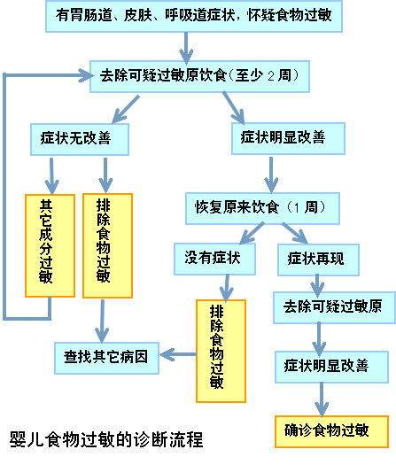 怀疑宝宝食物过敏，该怎么确定过敏原呢？