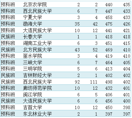 青海省本科一批G类投档线分：浙大领衔，中山大学理工类440