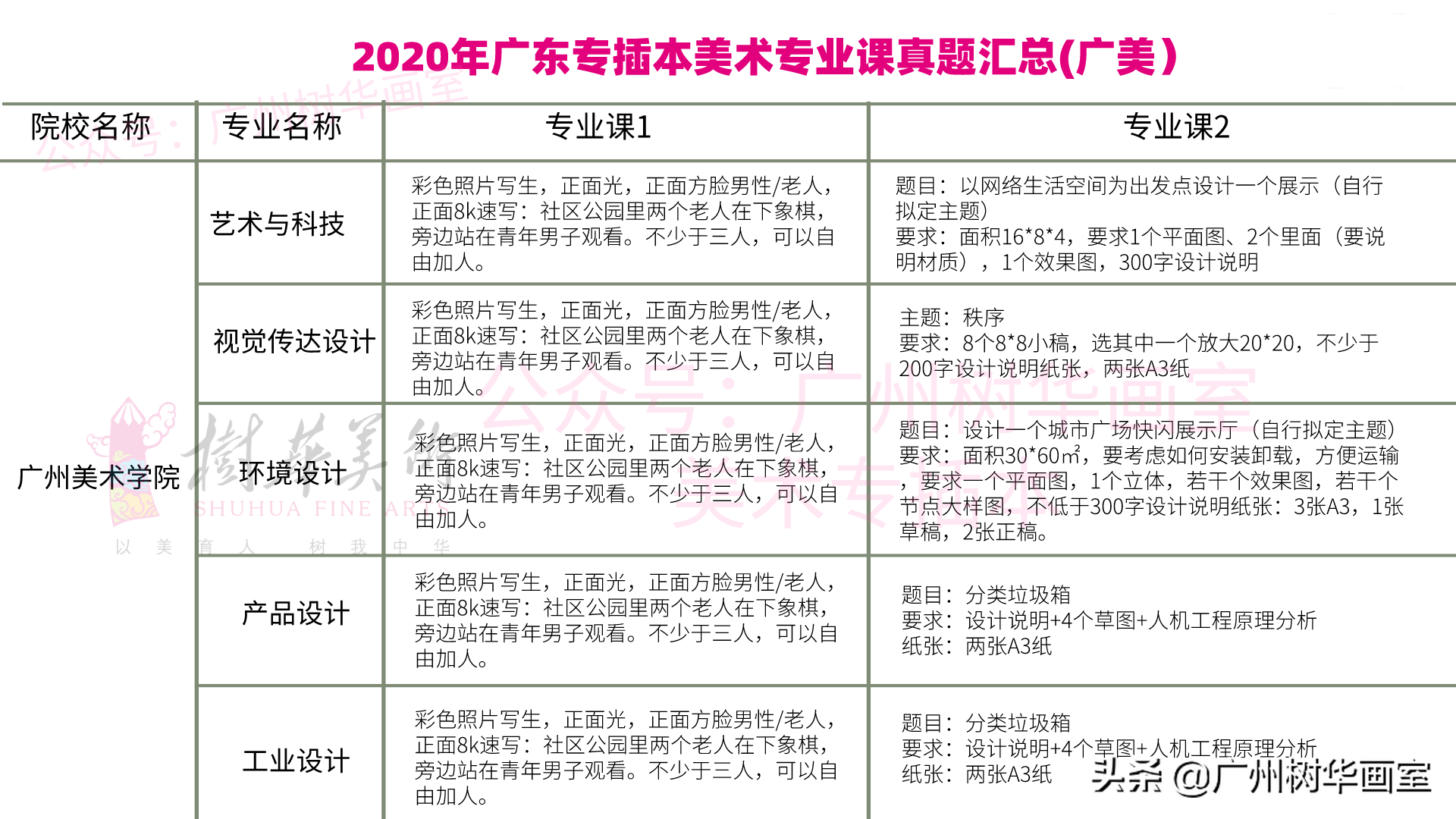 广州美院美术类专插本考什么？广美专插本考试真题及录取分数线