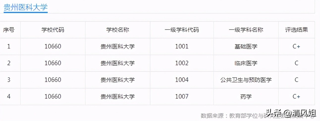 高考：为中等考生推荐性价比高的大学之66：贵州医科大学
