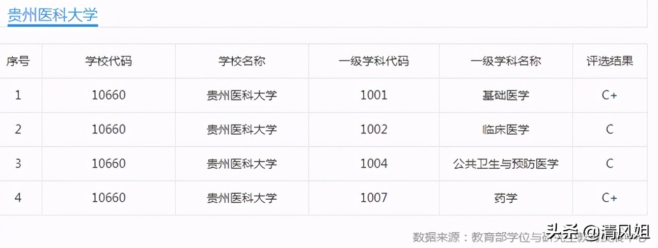 贵州医科大学2017录取分数线（高考）