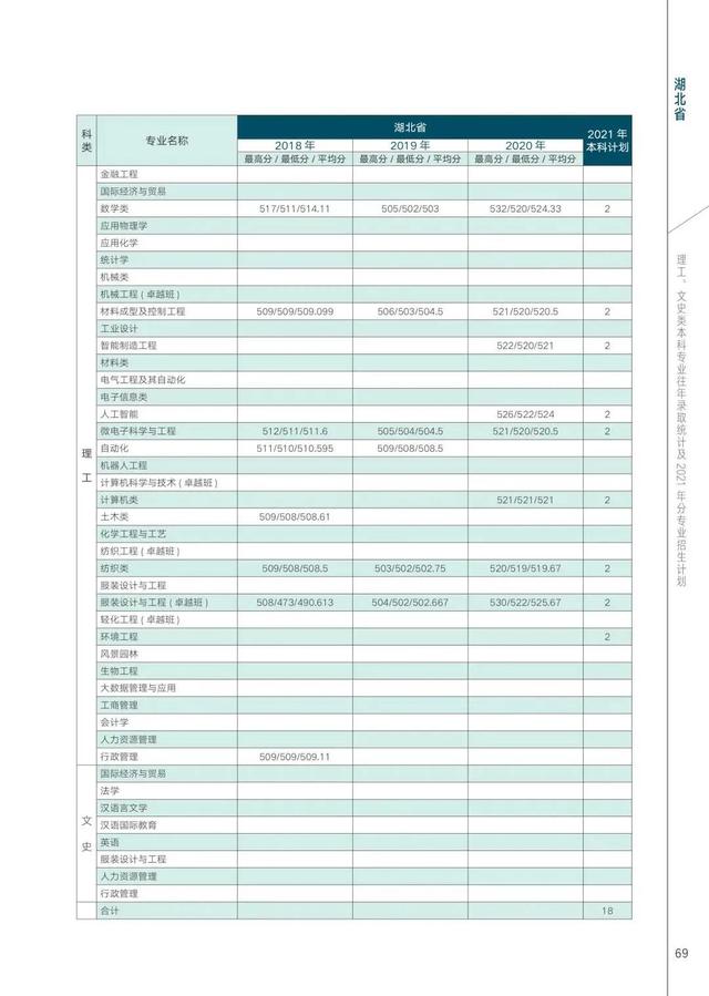 西安工程大学2021年在各省各专业招生计划及近三年录取分数汇总