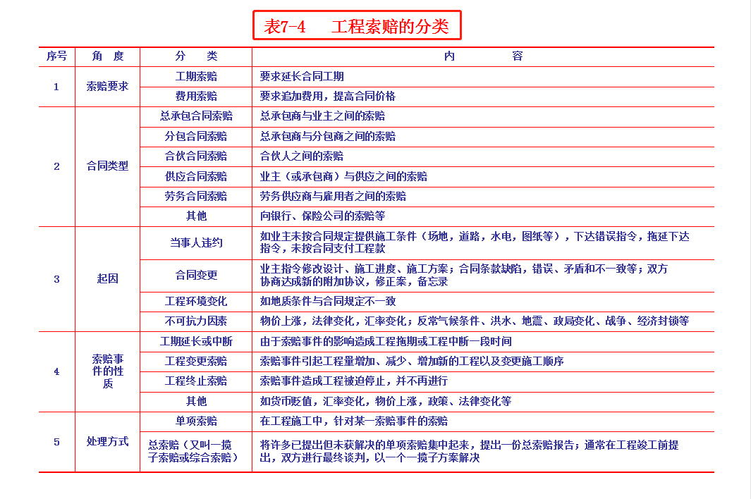 工程利润太低怎么办？中建25套签证索赔资料解决问题，含实例模板