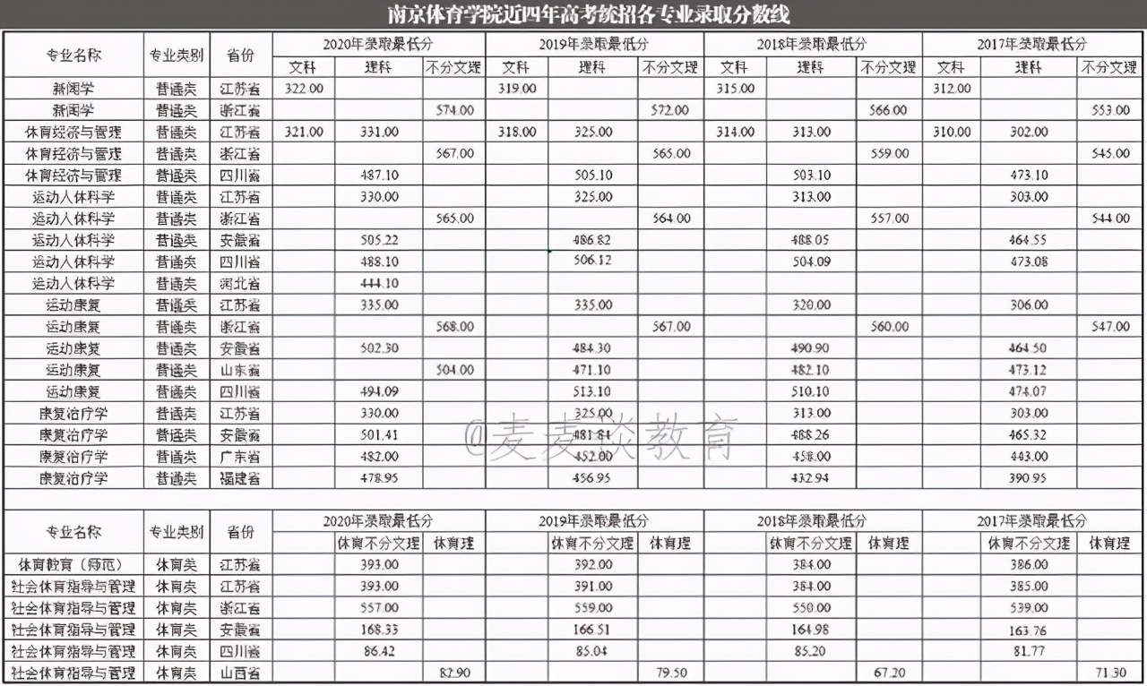 南京体育学院2017-2020年高考统招专业录取分数线汇总