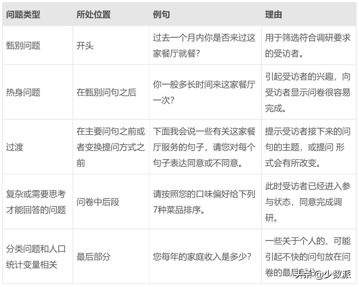 大学生必备：教你手把手从零开始设计调查问卷