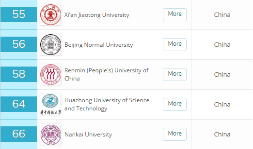 QS亚洲大学排名：港大第2，清华第3，浙大、上交进前10