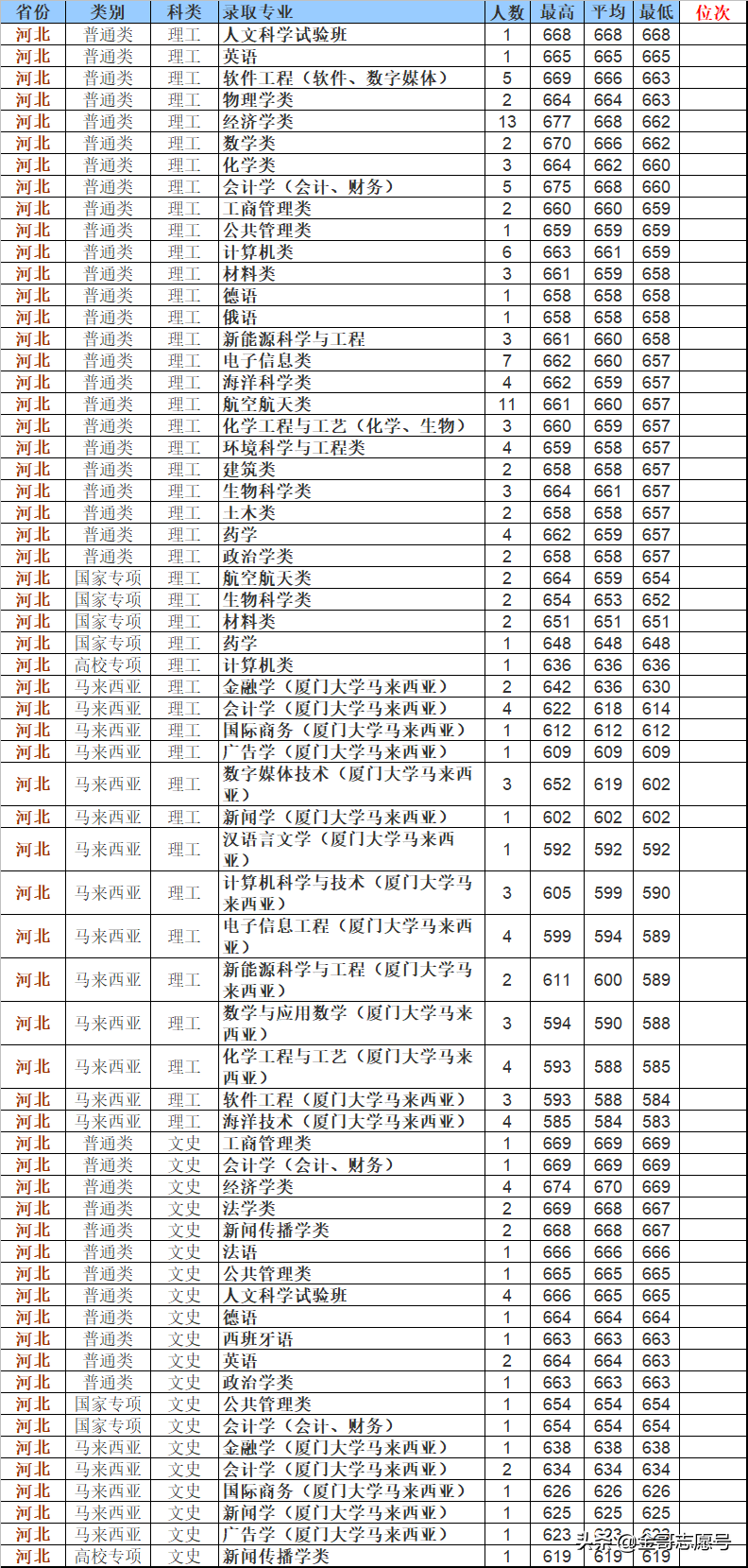 厦门大学：2018年分专业录取分数线到了，2019适合这些考生
