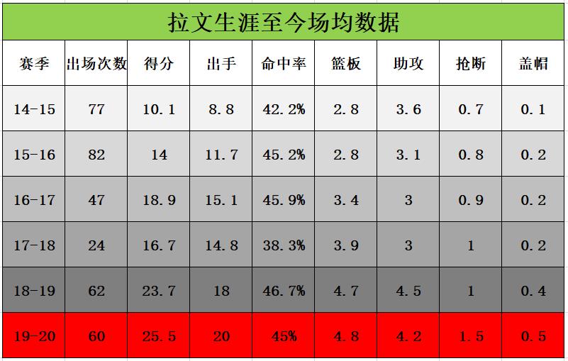 nba拉文为什么被交易(拉文之所以数据每年都能上涨，除球权增加外，还和三点有关)