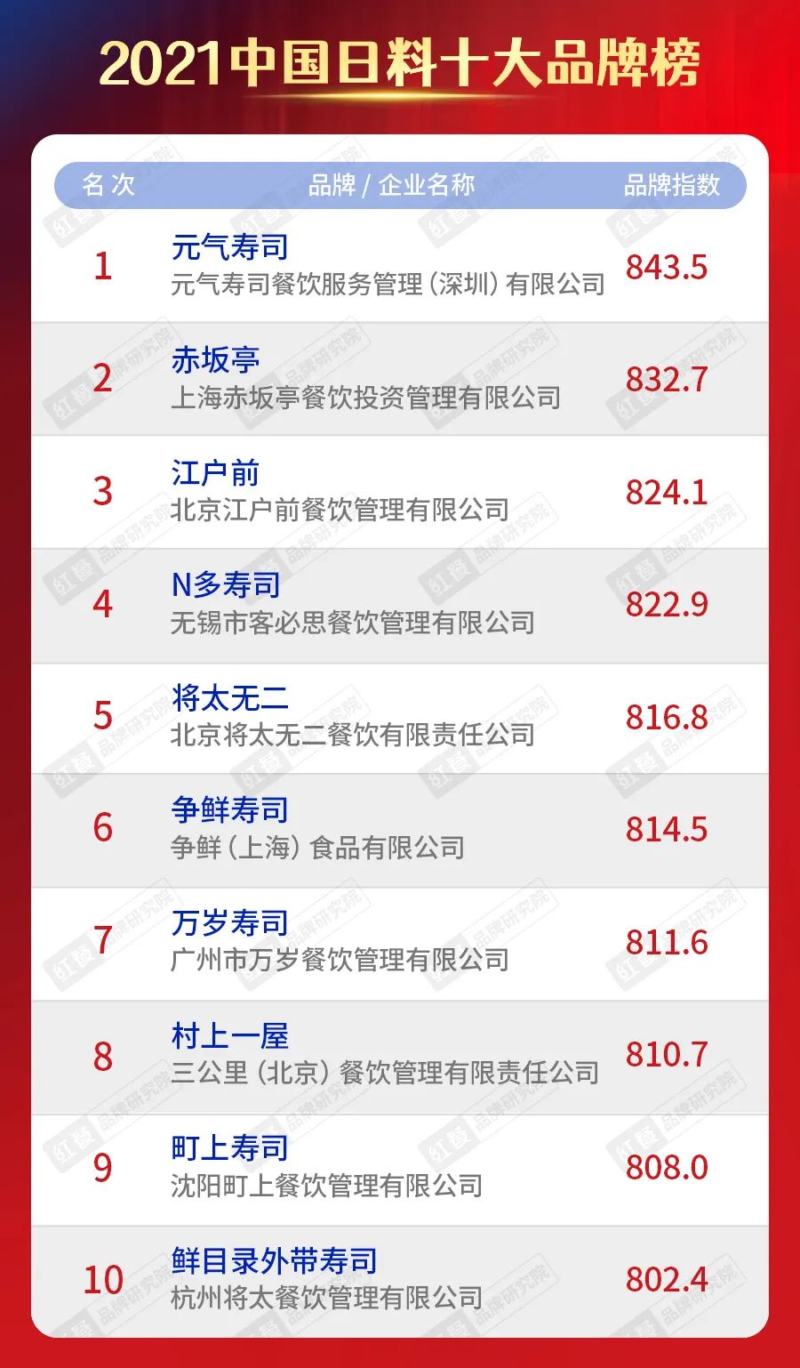 “2021中國餐飲品類十大品牌”揭曉（附完整榜單）