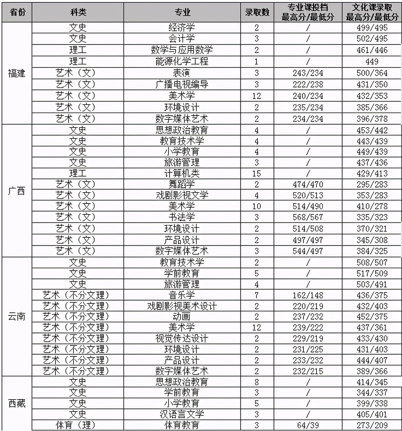 渭南师范学院2020年在各省市分专业录取分数及人数汇总！含艺体