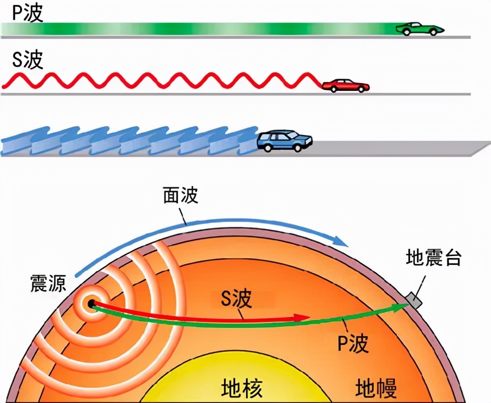 例如:地震波分為橫波s和縱波p,縱波p傳播速度快(5.