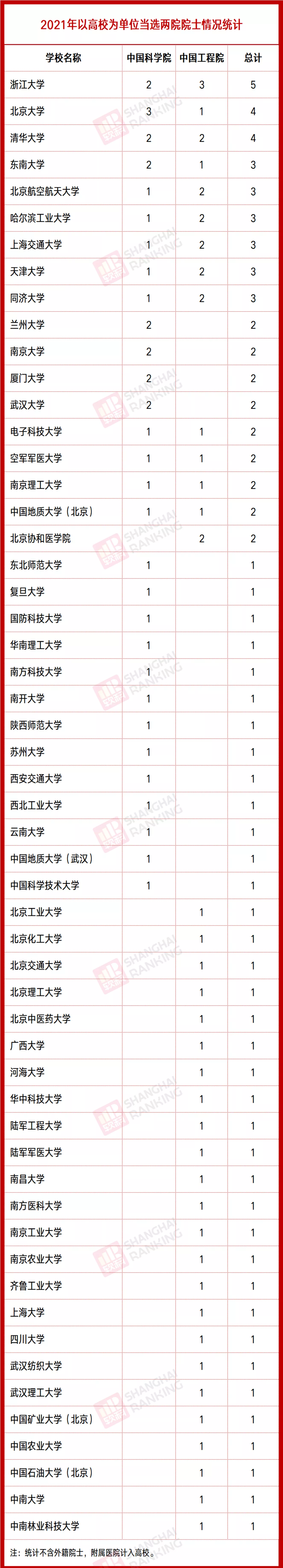 2021两院院士评选揭晓，浙大第1，清北并列第2，中国科大令人失望