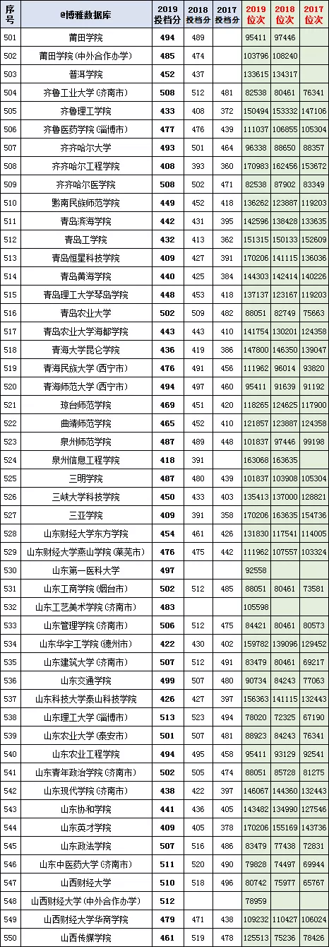 800余所高校在河北(理工）本科二批一志愿2017-2019投档分、位次