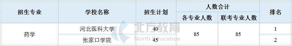 河北专接本各专业招生院校参考排名，志愿排序用得上