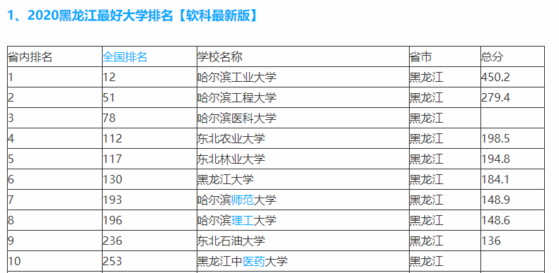 黑龙江22所大学排名：哈尔滨工业大学第一，毕业生四成入职500强