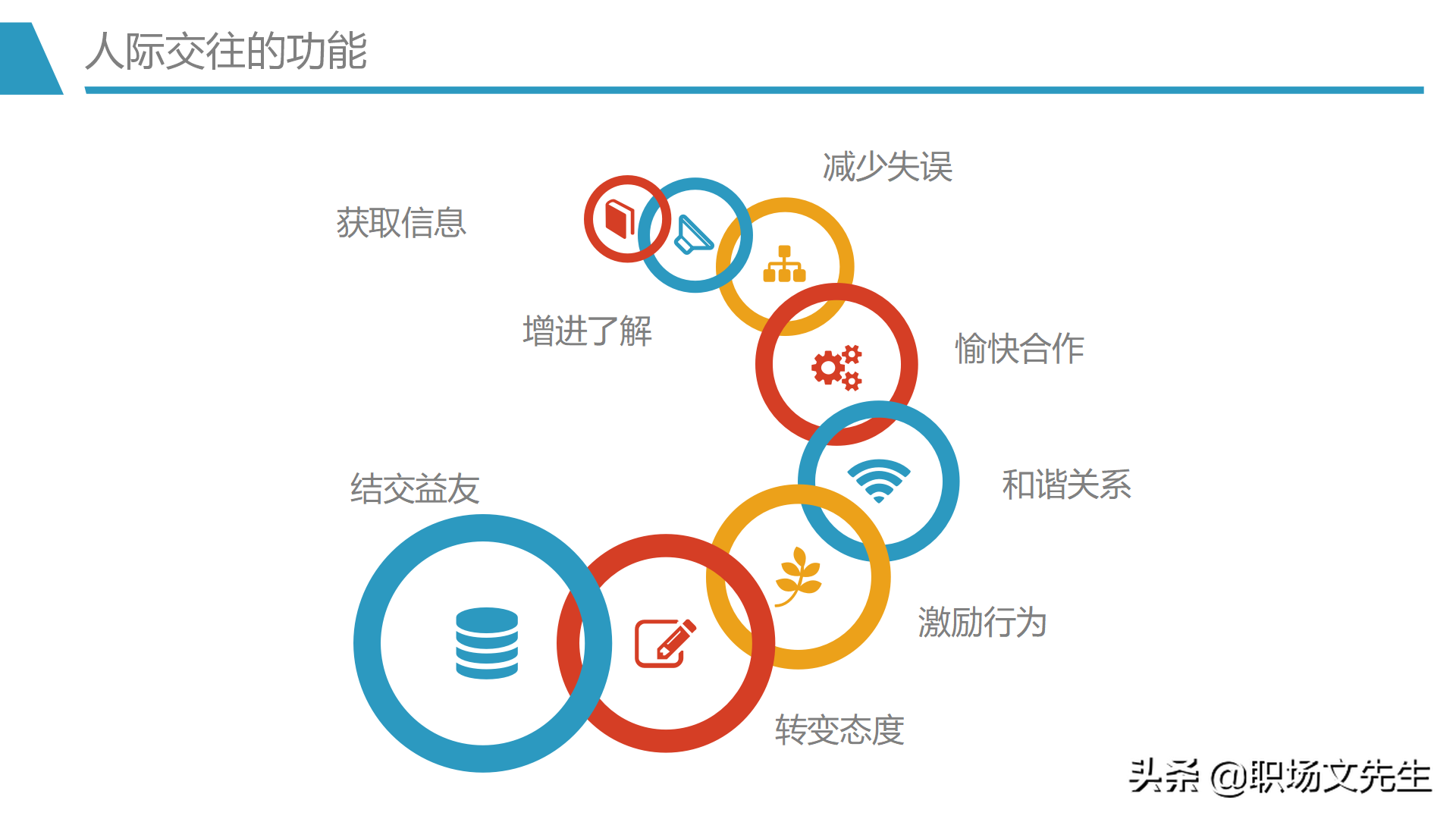 人际吸引的要素，30页人际交往培训PPT课件，人际交往的四种距离