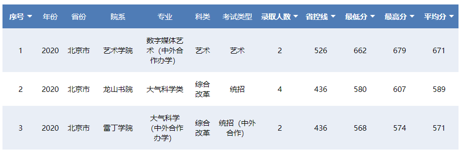 南京信息工程大学2020在31省各专业录取分数及人数！含艺术