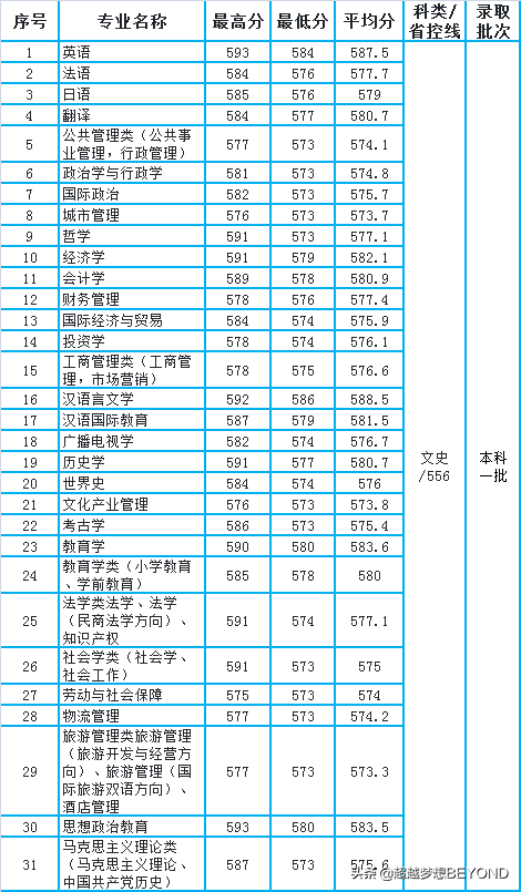 河南师范大学2020年河南省本科一批各专业录取分数统计