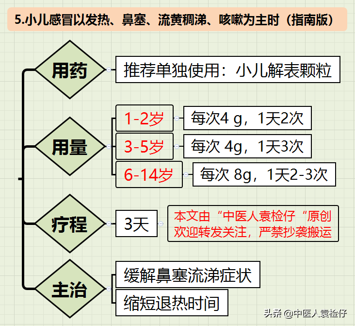 纯干货，小儿感冒中成药使用全攻略（最新指南-思维导图）